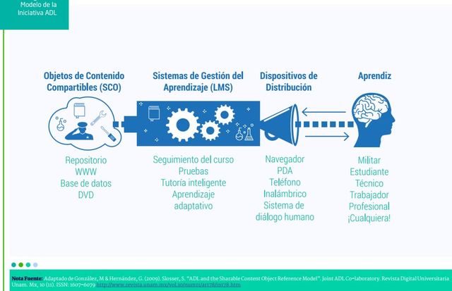 Objetos de Contenidos Compartibles