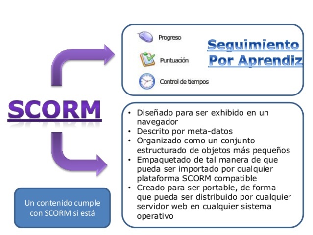 El modelo ADL- SCORM
