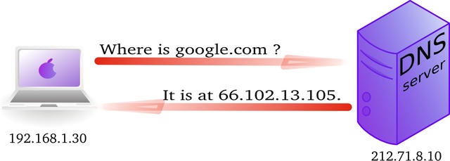 DNS SISTEMA DE NOMBRES DE DOMINIO