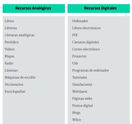 Clasificación de Recursos Analógicos y Digitales