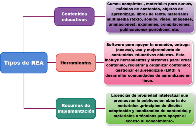Recurso Educativo REA