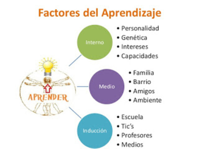 Factores que influyen en el Aprendizaje