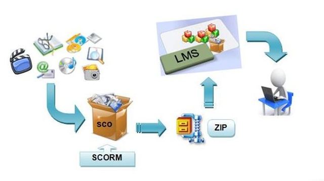 Objetos de Contenido Compartibles