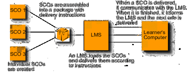 SLOSSER DEFINE LOS OBJETOS DE CONTENIDOS COMPATIBLES