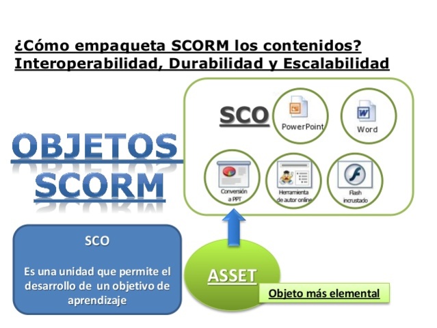 OBJETOS DE CONTENIDO COMPARTIBLES