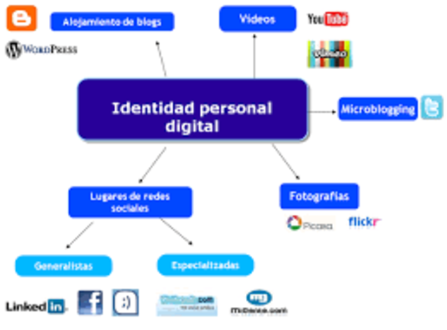 Recursos Educativos como: “Entidades digitales