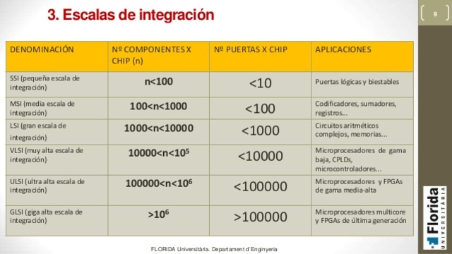 Escala de integración