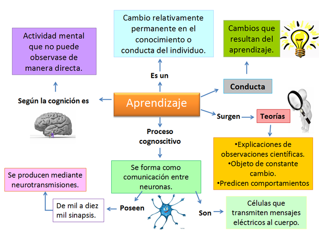LAS TEORÍAS  ACERCA DEL APRENDIZAJE