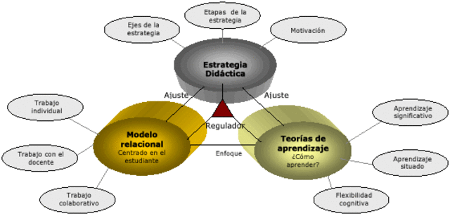 EL MODELO DE APRENDIZAJE