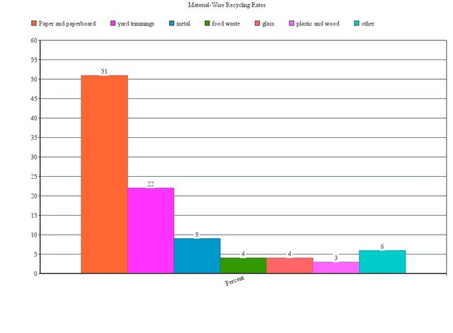 Material-Wise Recycling Rates