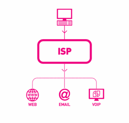 Primer proveedor de conexión de acceso telefónico (ISP)