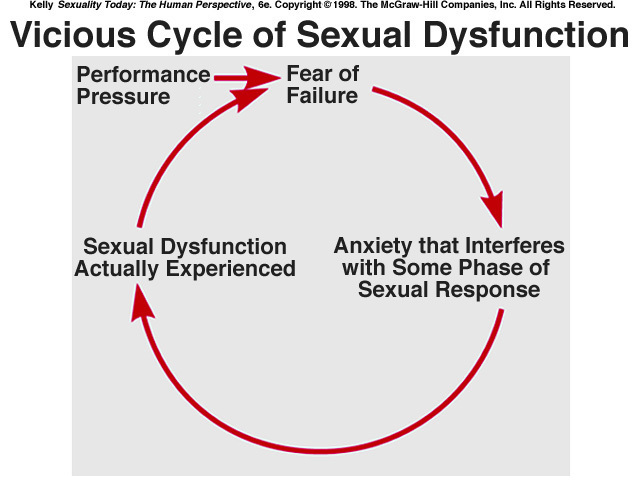 Sexual Dysfunction
