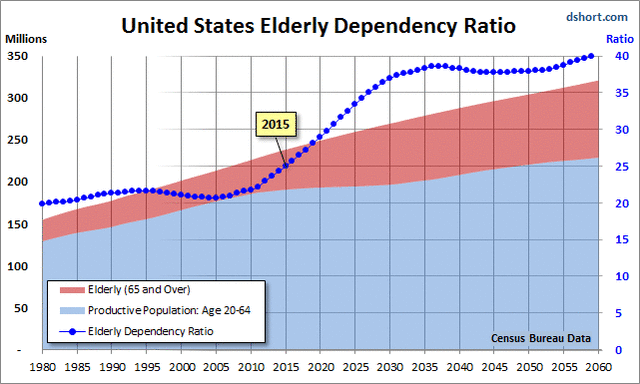Financial Dependence