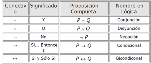 Unidad 2 - Capitulo 1 Proposiciones Lógicas y Conectivos Lógicos.