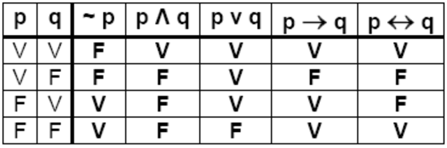 Unidad 2 - Capitulo 2 Tablas de Verdad