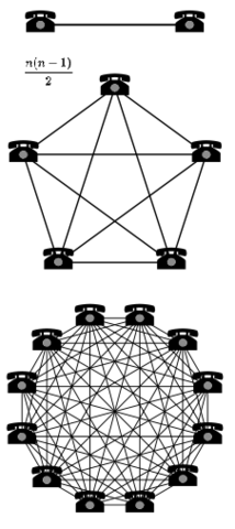 Comprovada com dados do facebook lei de Metcalfe.