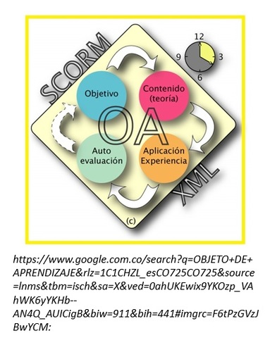 Definición de Objeto de Aprendizaje por Polsani (2003)