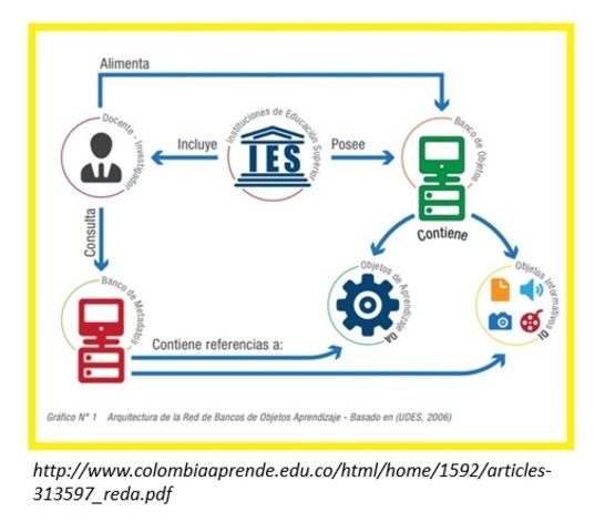 El MEN define Objeto Virtual de Aprendizaje (2006)