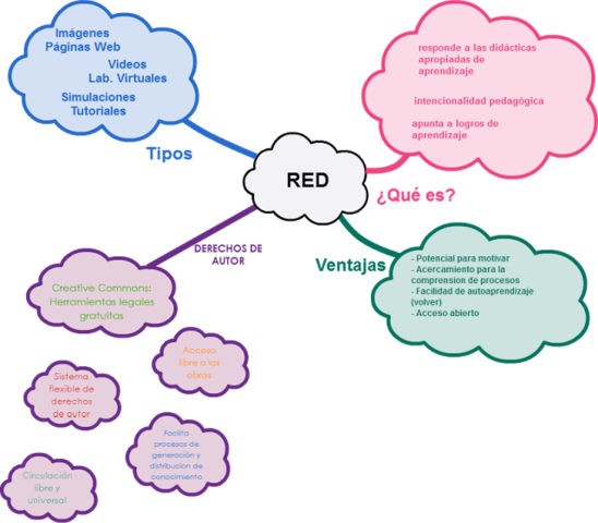 ( Garcia, 2010) Recursos Educativos Digitales"