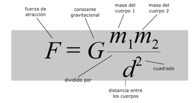 Universal Gravitational Law
