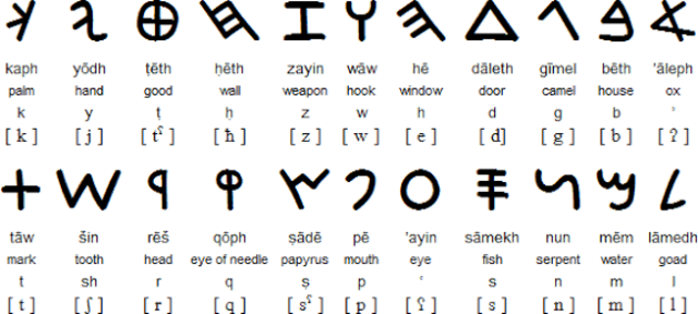 The Phoenician alphabet