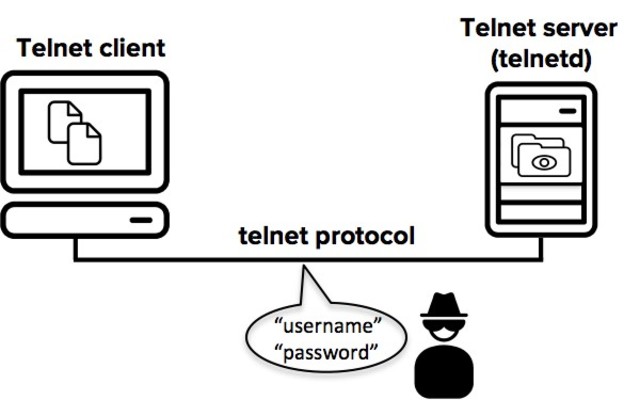 Telnet