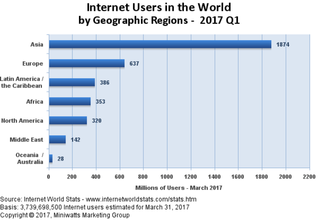 La IWS estima la cantidad de usuarios de internet