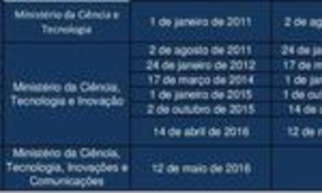 Ministério da Ciência e Tecnologia e Inovação - MCTI