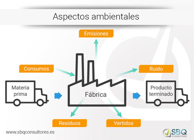 Identificación de aspectos ambientales