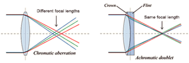 A mathematical theory was made about how to get the highest resolution lenses