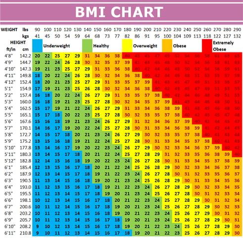 Forties Topics of Concern: BMI