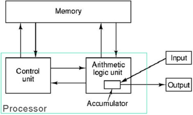 Arquitectura de Von Neumann