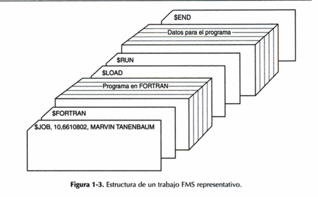 Sistemas Operativos surgidos por Fortram