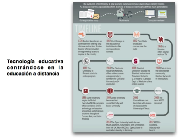 1990 - Actualidad "Educación a distancia (Paradigma constructivista)"