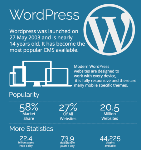 Wordpress launched