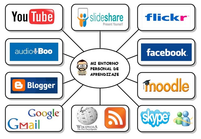Entornos de aprendizaje
