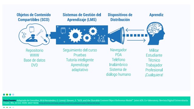 Objetos de contenido Compartible