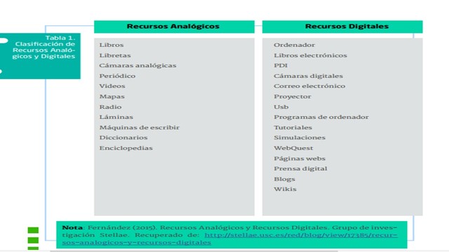 Recursos Analógicos y Recursos Digitales, Fernández (2015)