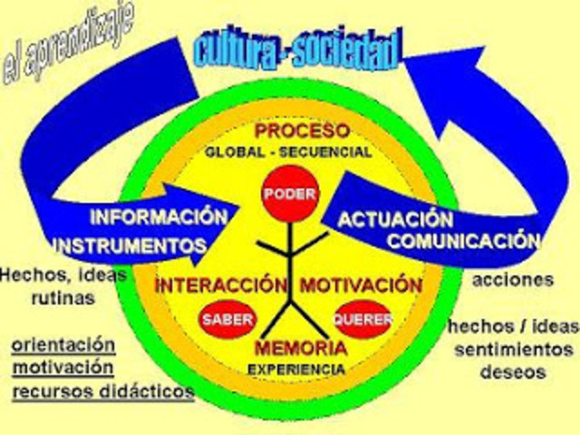 Lev Vygotsky. Teoría sociocultural