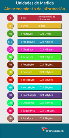 1900- 2017 Era digital Siglo XX y XXI Unidades de Almacenamiento.