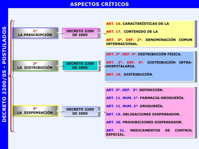 Decreto 2200 de 2005
