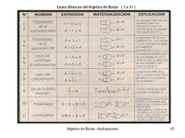 Algebra Boole