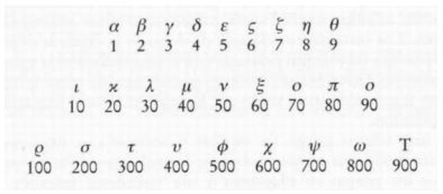 La Numeración Jónica o Alfabética.