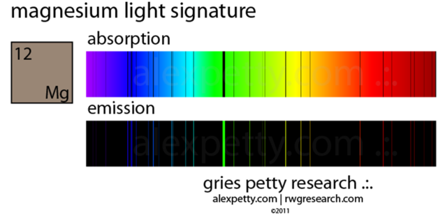 Atomic Light Signatures