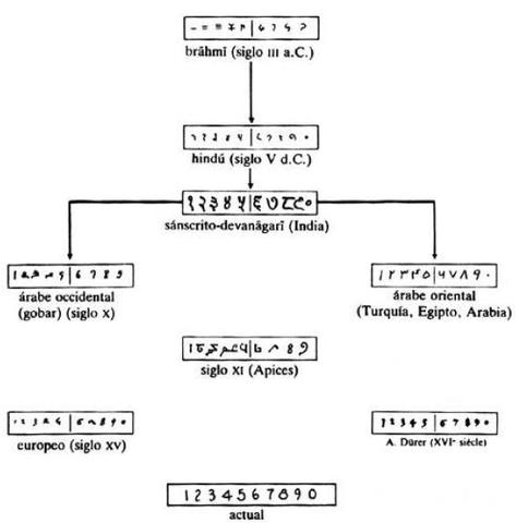 Genealogía de nuestro sistema de numeració