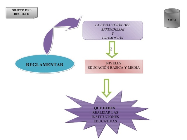Decreto 1290 de 1994