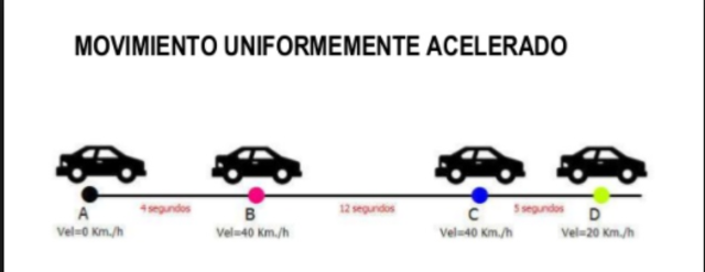 Movimiento Uniformemente Acelerado (MRV)
