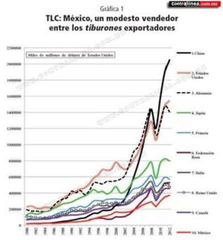 Tratado de Libre Comercio 1992