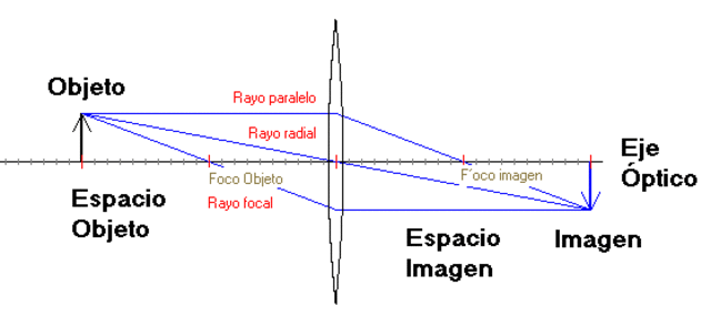 Teoría de la óptica geométrica