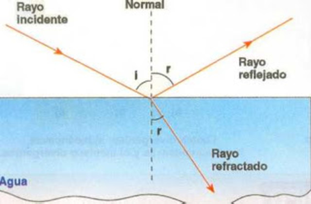 Primeros planteamientos de la reflexión y la refracción